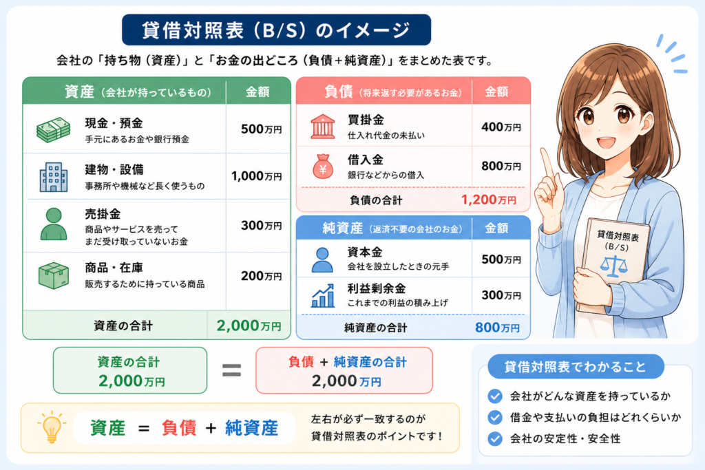 貸借対照表とは何か?初心者でもわかる「会社の状態の見方」 | 会計サプリ