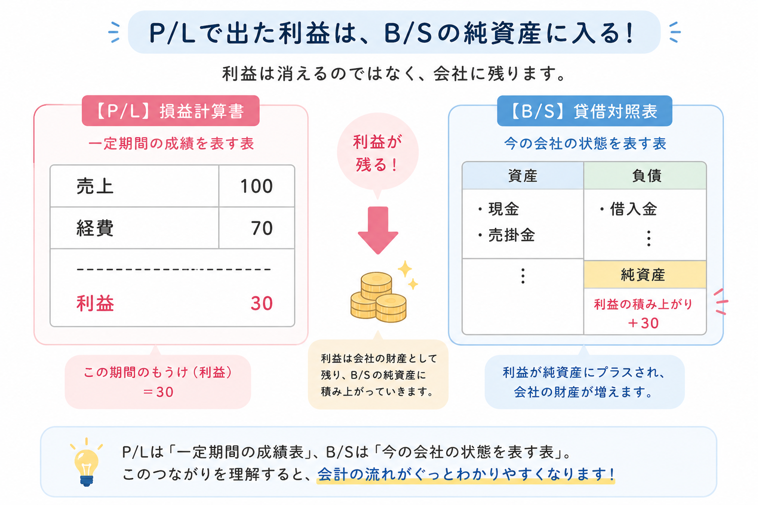 BSとPLはどうつながっているのか?|「利益はどこへ行くの?」を初心者向けにやさしく解説 | 会計サプリ